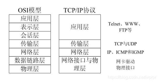 tcp/ip与osi的模型对比