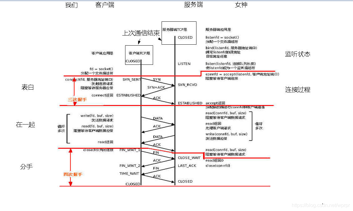 TCP三次握手，四次分手