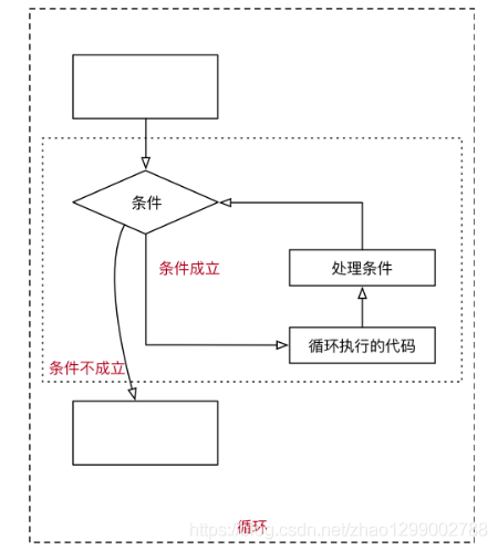 [外链图片转存失败,源站可能有防盗链机制,建议将图片保存下来直接上传(img-Ii4ds83p-1596881692289)(media/14966337488366/002_%E5%BE%AA%E7%8E%AF%E6%B5%81%E7%A8%8B%E5%9B%BE.png)]