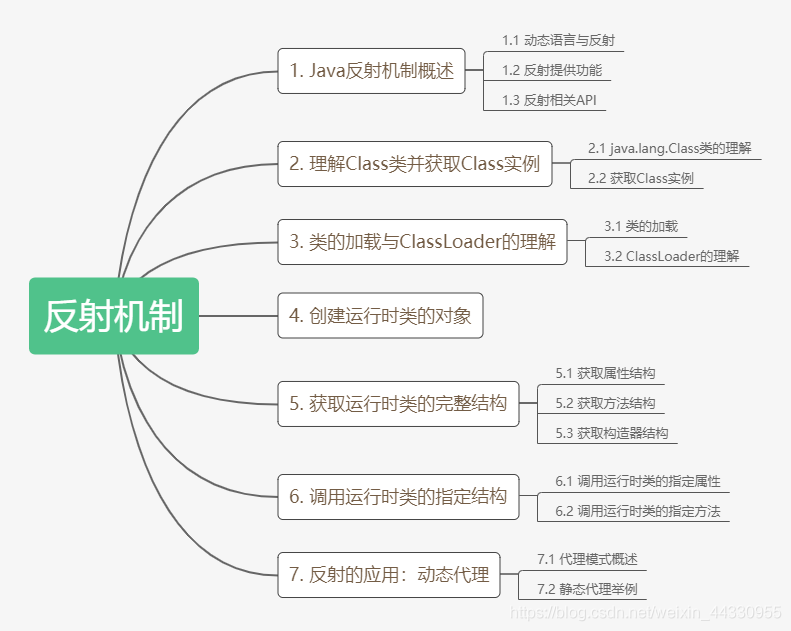 [外链图片转存失败,源站可能有防盗链机制,建议将图片保存下来直接上传(img-L2VQe5KA-1596890077591)(F:\JianShu_material\Java\图片\反射\反射机制.png)]