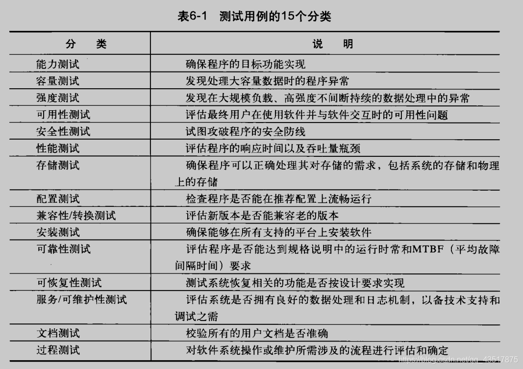 测试用例分类