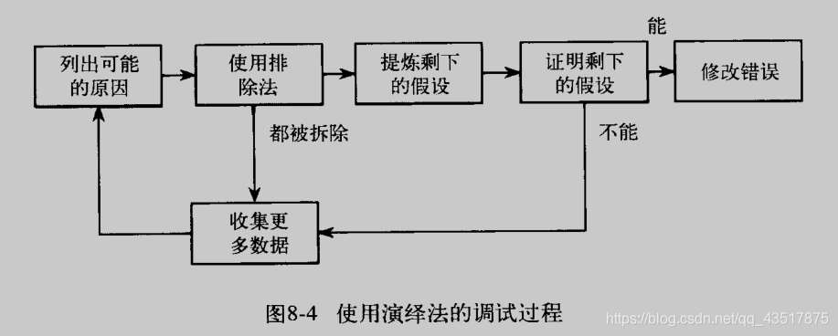 演绎法调试