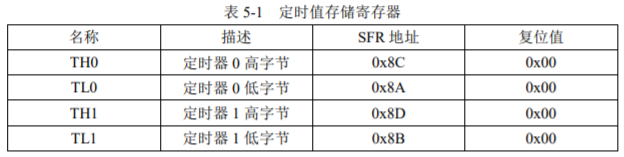 定时值存储寄存器