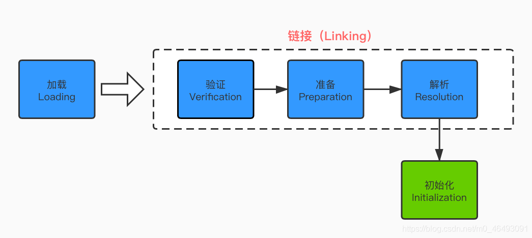 类加载子系统