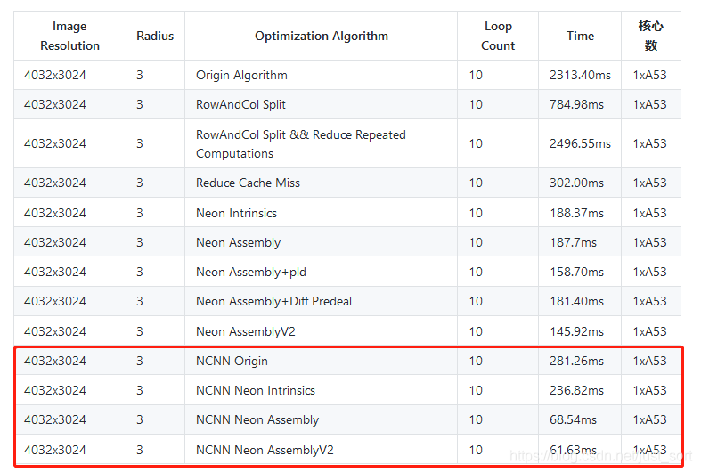 红色部分为这篇文章速度测试结果