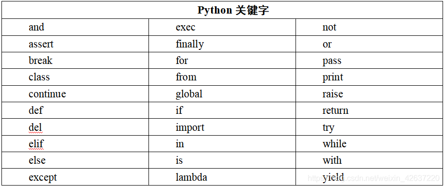 图3-1		Python关键字