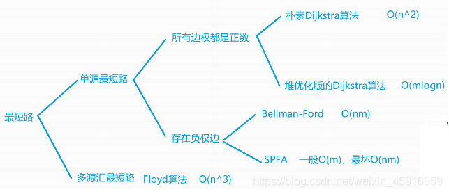 最短路学习思路图