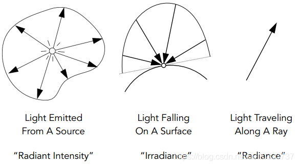 Radiance