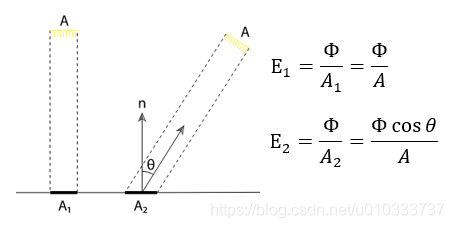 Lambert Cosine Law