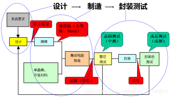 产业分工