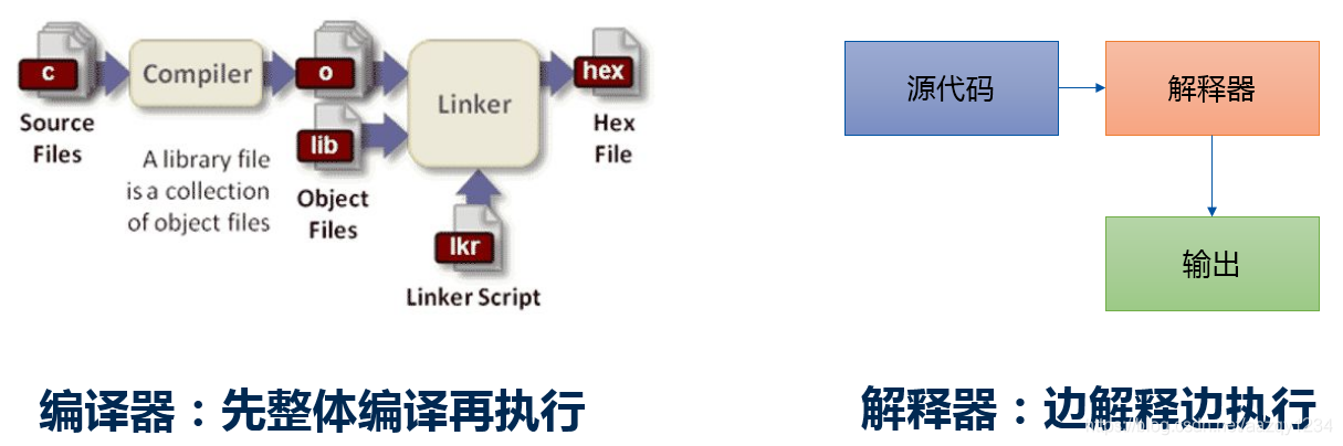 编译器与解释器