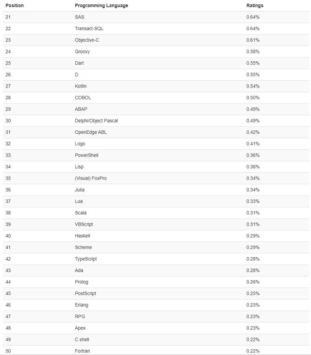 TIOBE 7 月榜单：易于学习使用的统计编程语言开始流行