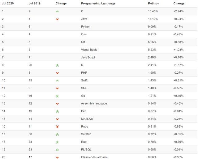 TIOBE 7 月榜单：易于学习使用的统计编程语言开始流行