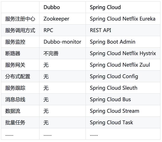 Java微服务框架选型，Dubbo和Spring Cloud全解析，满满的干货