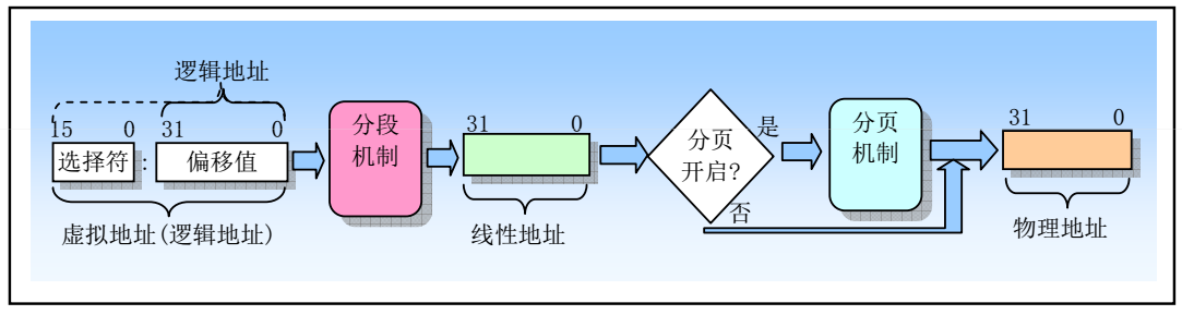 逻辑-线性-物理.png