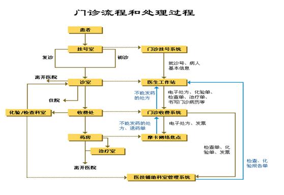 门诊流程和处理过程.jpg