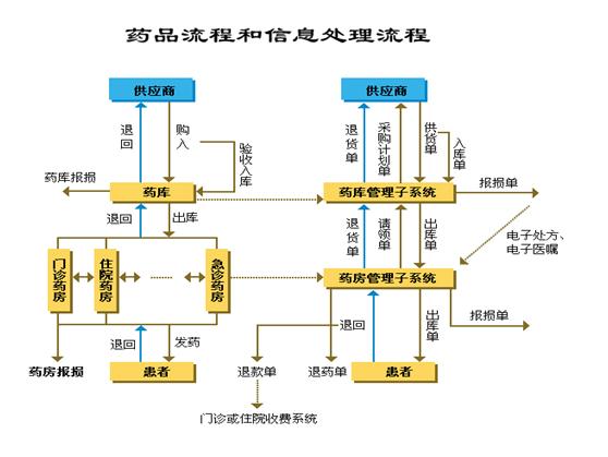 药品流程和信息处理流程.jpg