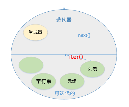 借助iter()生成迭代器