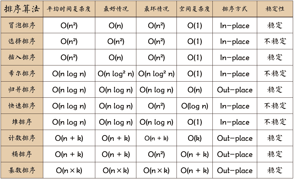 排序对比