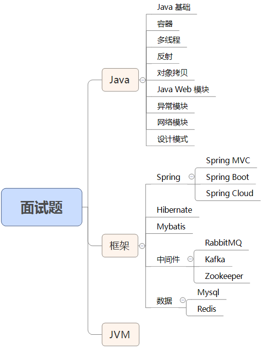 模块图