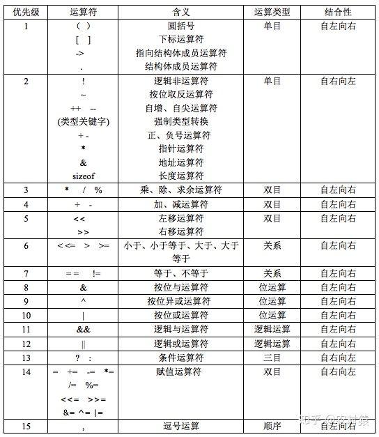 第四章 运算符和表达式