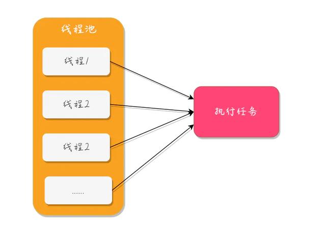 吓我一跳？看了线程和线程池的对比，才知道池化技术到底有多牛