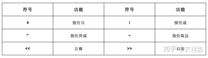 第四章 运算符和表达式