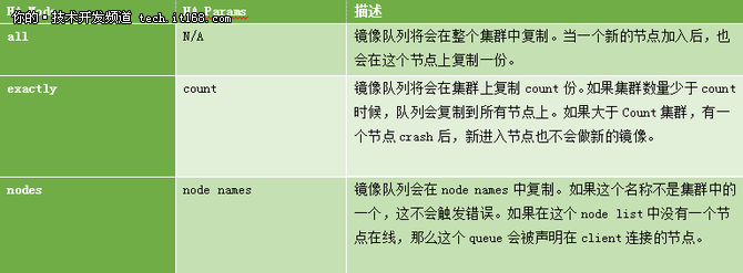 基于高可用配置的RabbitMQ集群实践