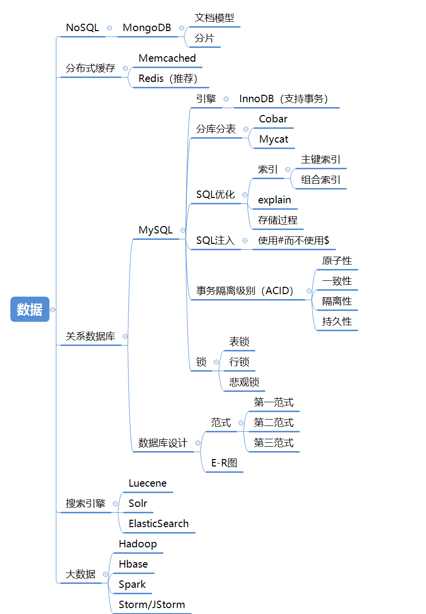 最全Java架構師技能樹：Java程式設計+網路+設計模式+資料庫+分散式