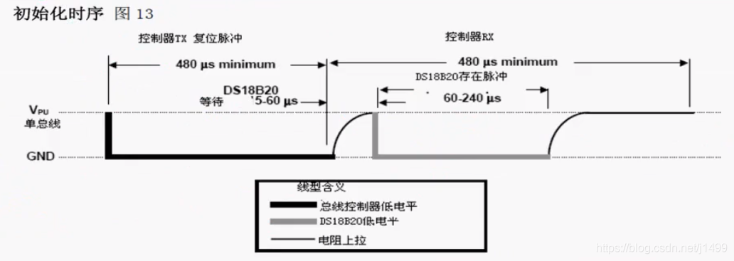 初始化