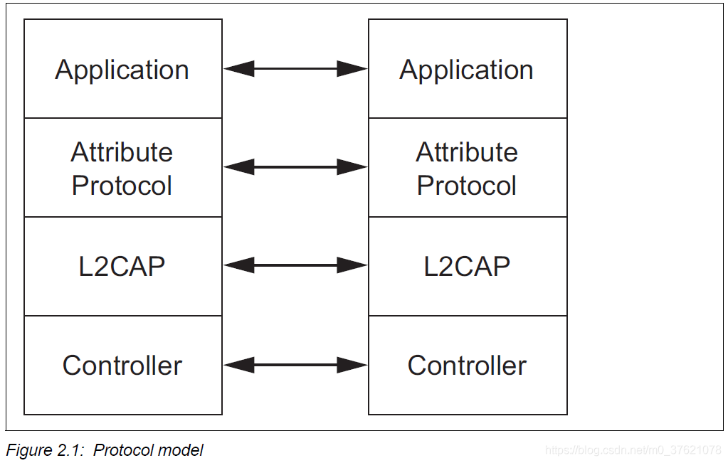 Protocol model