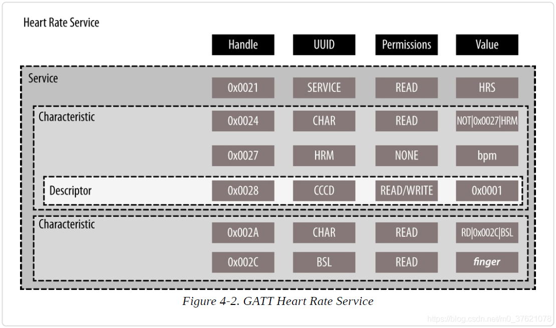 GATT Heart Rate Service