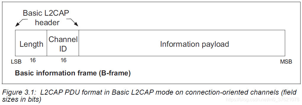 L2CAP PDU format in Basic L2CAP mode