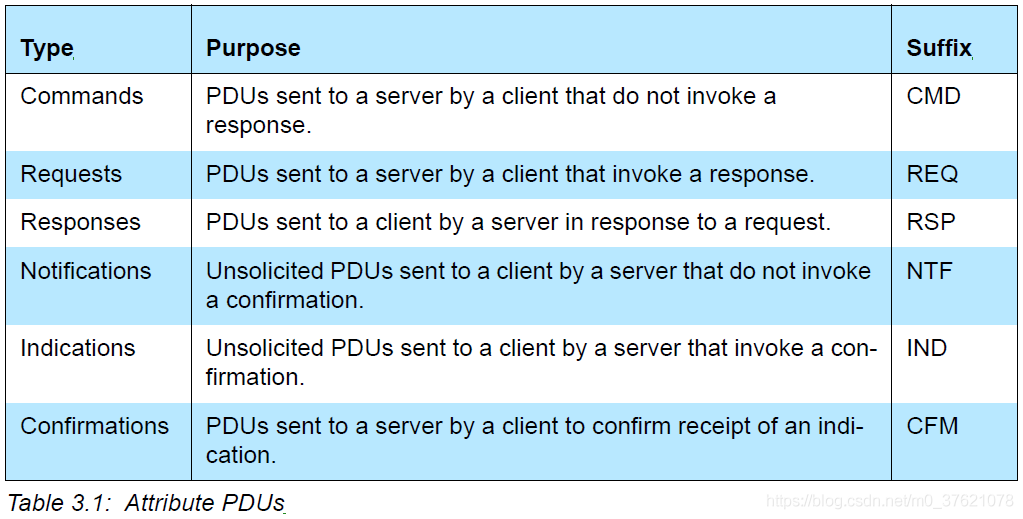 Attribute PDUs