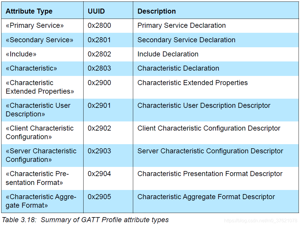 Summary of GATT Profile attribute types