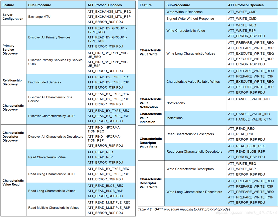 GATT procedure mapping to ATT protocol opcodes