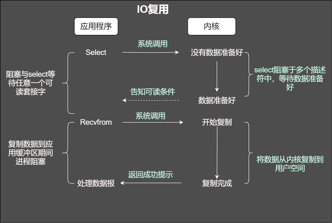 IO複用