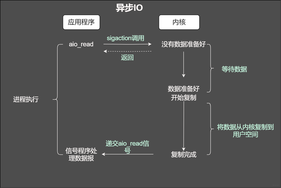 非同步IO