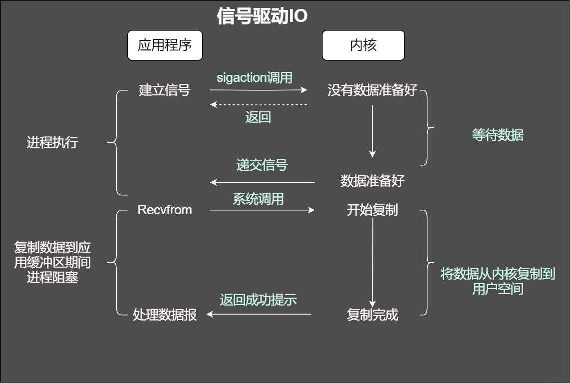 訊號驅動