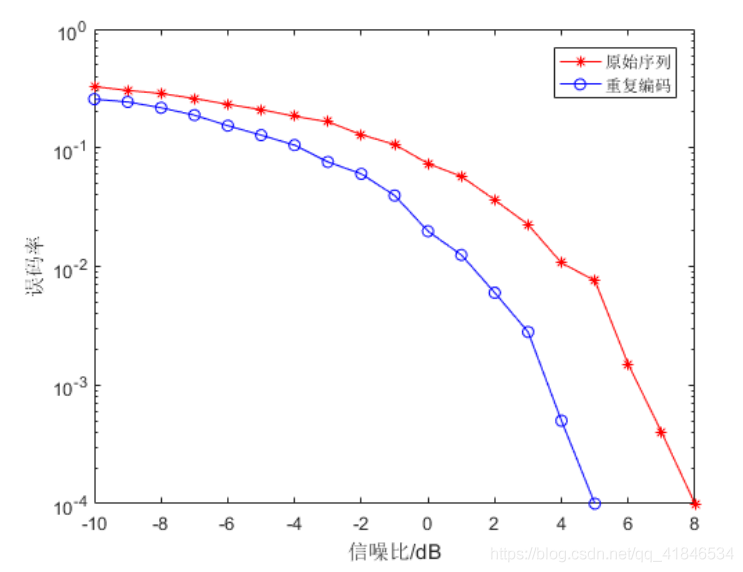 圖2-1   原始序列與重複編碼傳輸SNR-BER關係曲線比較