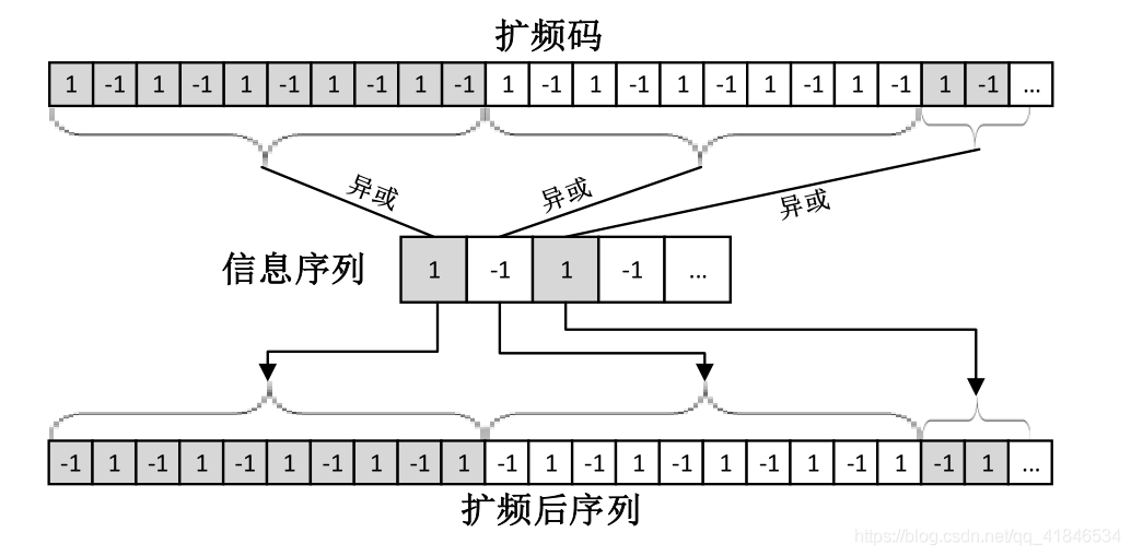 圖2-4   擴頻序列對資訊序列的擴頻調製過程