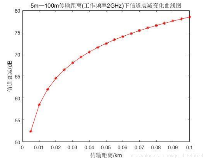 圖2-7  5m-100m傳輸距離（工作頻率2GHz）下通道衰減變化曲線圖