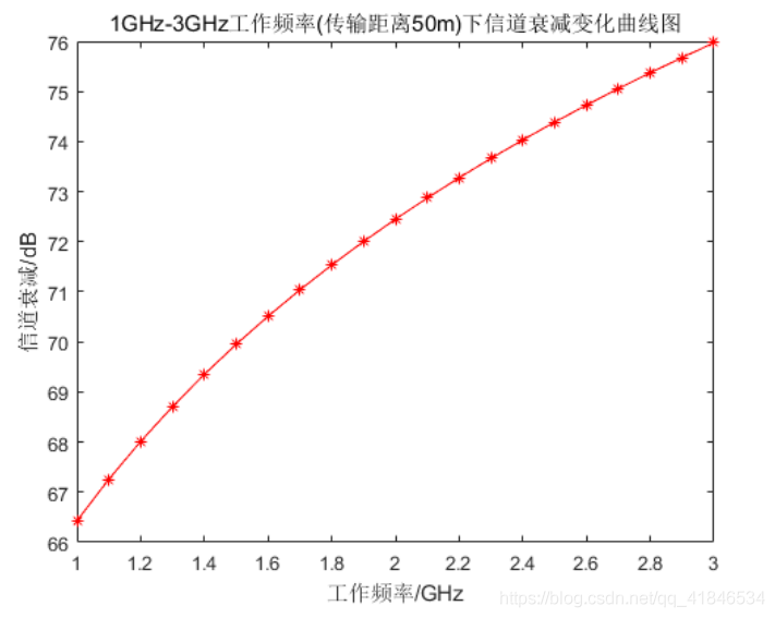 圖2-8  1GHz-3GHz工作頻率（傳輸距離50m）下通道衰減變化曲線圖