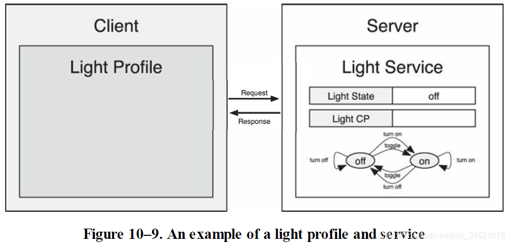 An example of a light state machine