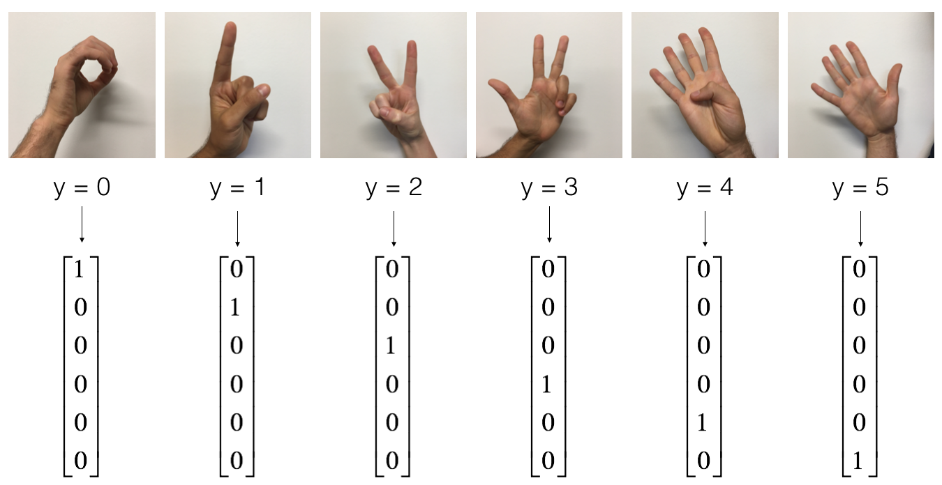 手勢數字資料集