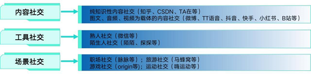 社交軟體分類