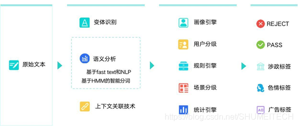 智慧文字稽核技術框架圖