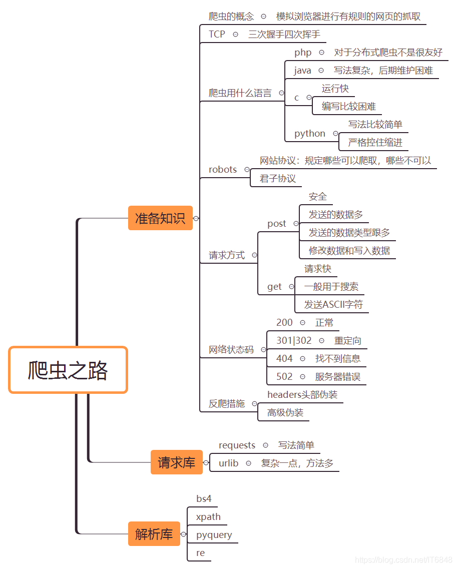 爬蟲路線