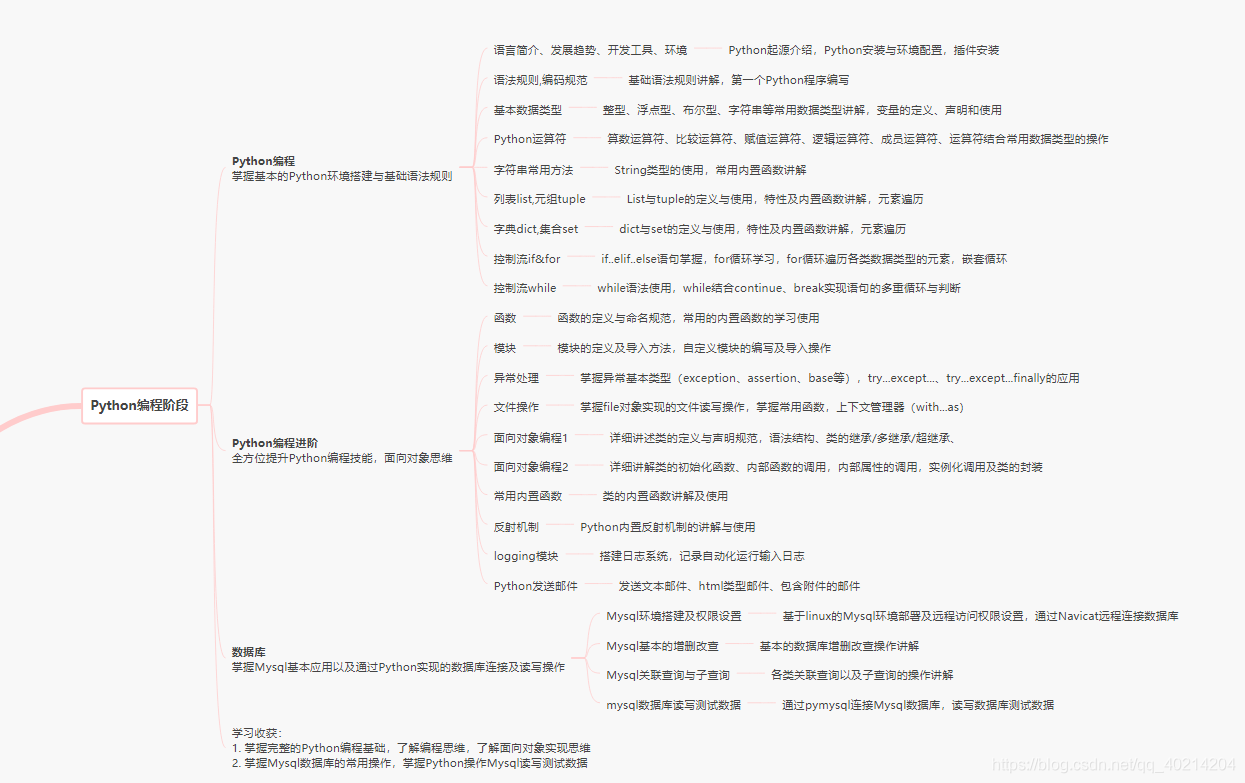 Python程式設計階段