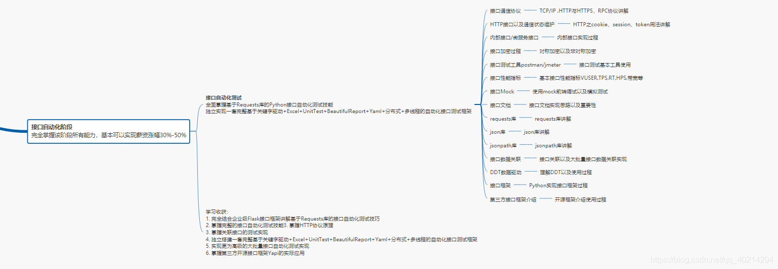 介面自動化階段